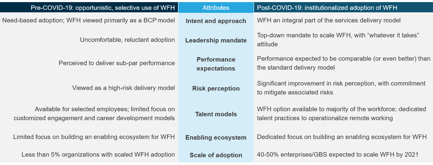 Scaled Work From Home Inevitable for GBS Organizations Following COVID-19 | Blog 1 001