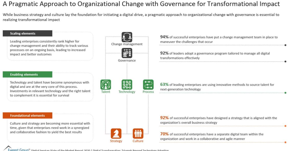 A Pragmatic Approach to Organizational Change with Governance for Transformational Impact