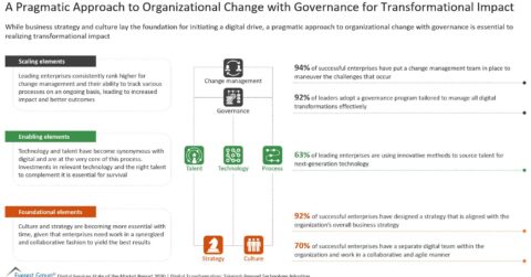 A Pragmatic Approach to Organizational Change with Governance for Transformational Impact