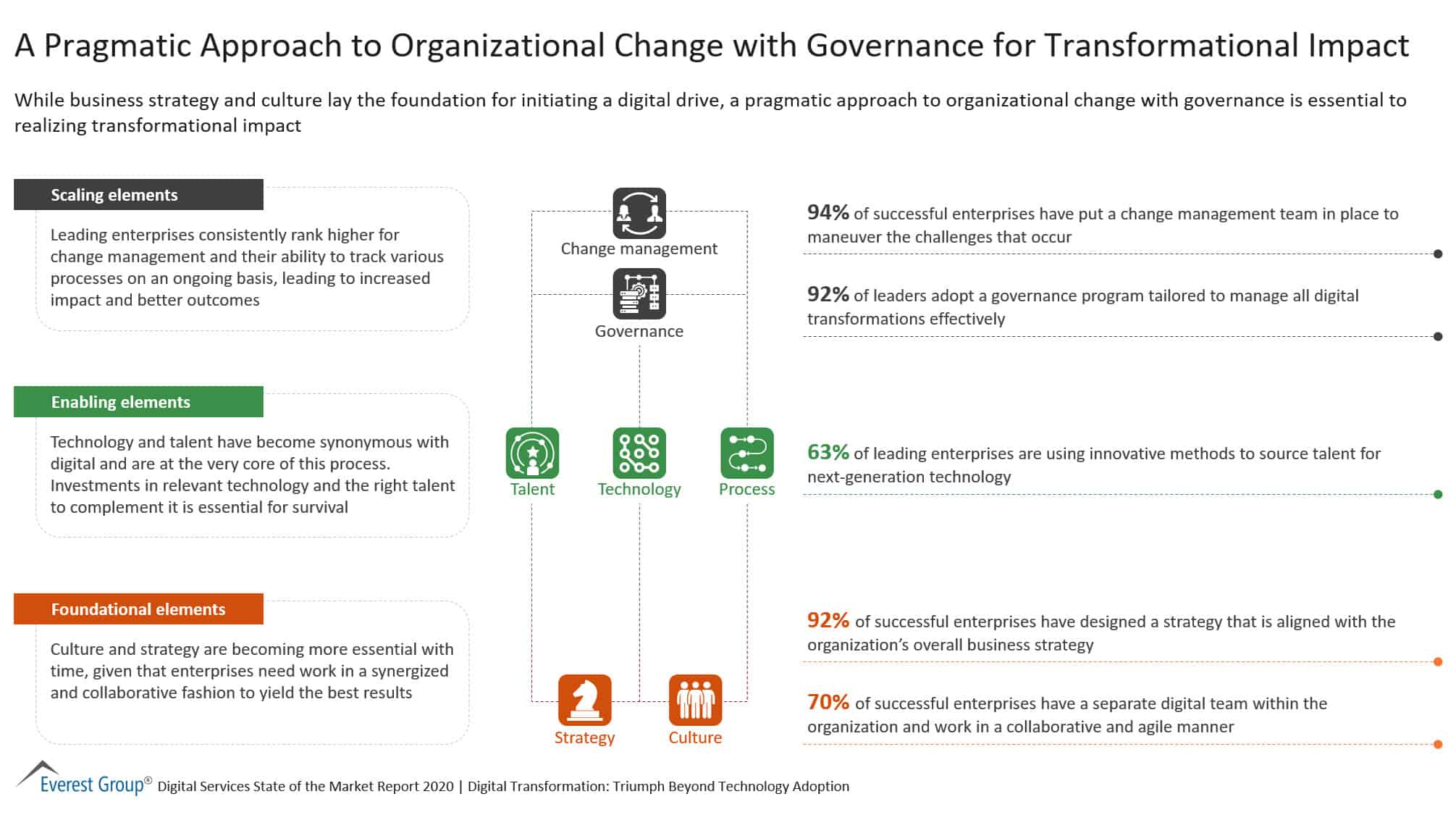 A Pragmatic Approach to Organizational Change with Governance for Transformational Impact