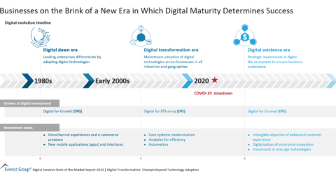 Businesses on the Brink of a New Era in Which Digital Maturity Determines Success