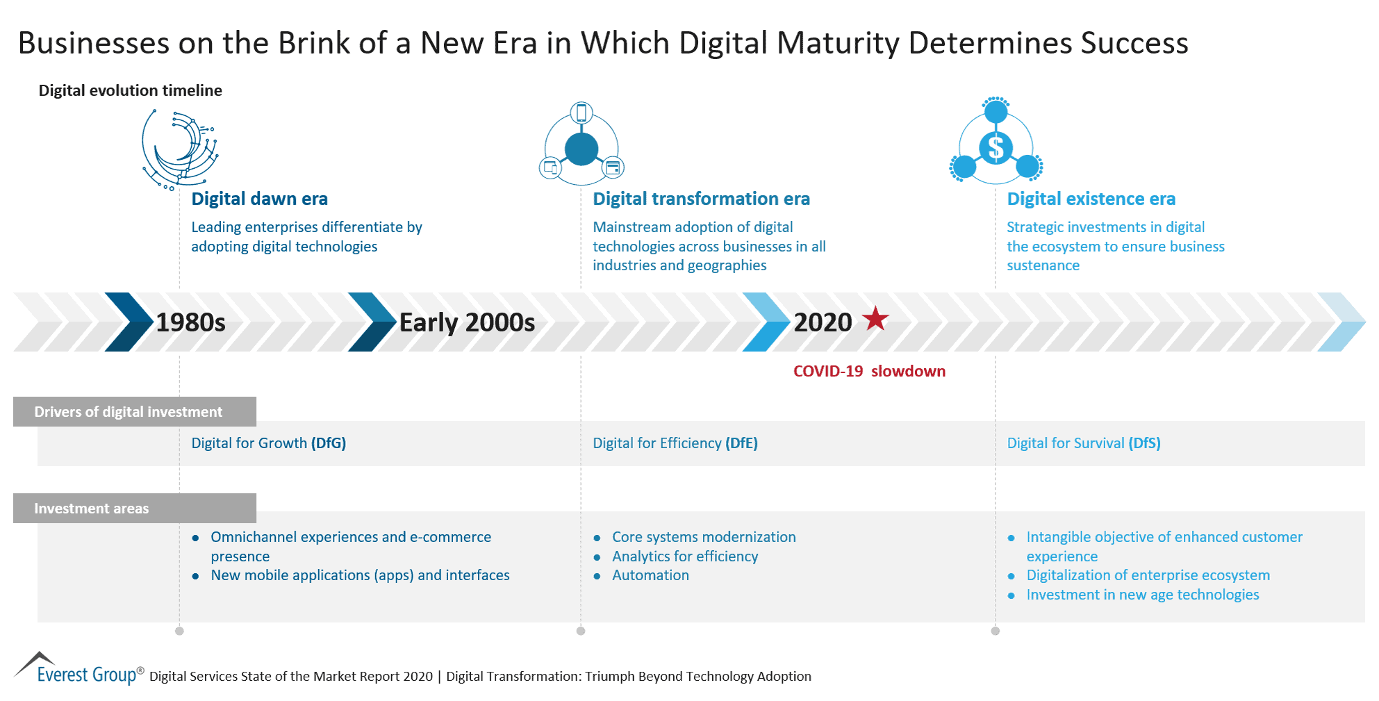 Businesses on the Brink of a New Era in Which Digital Maturity Determines Success