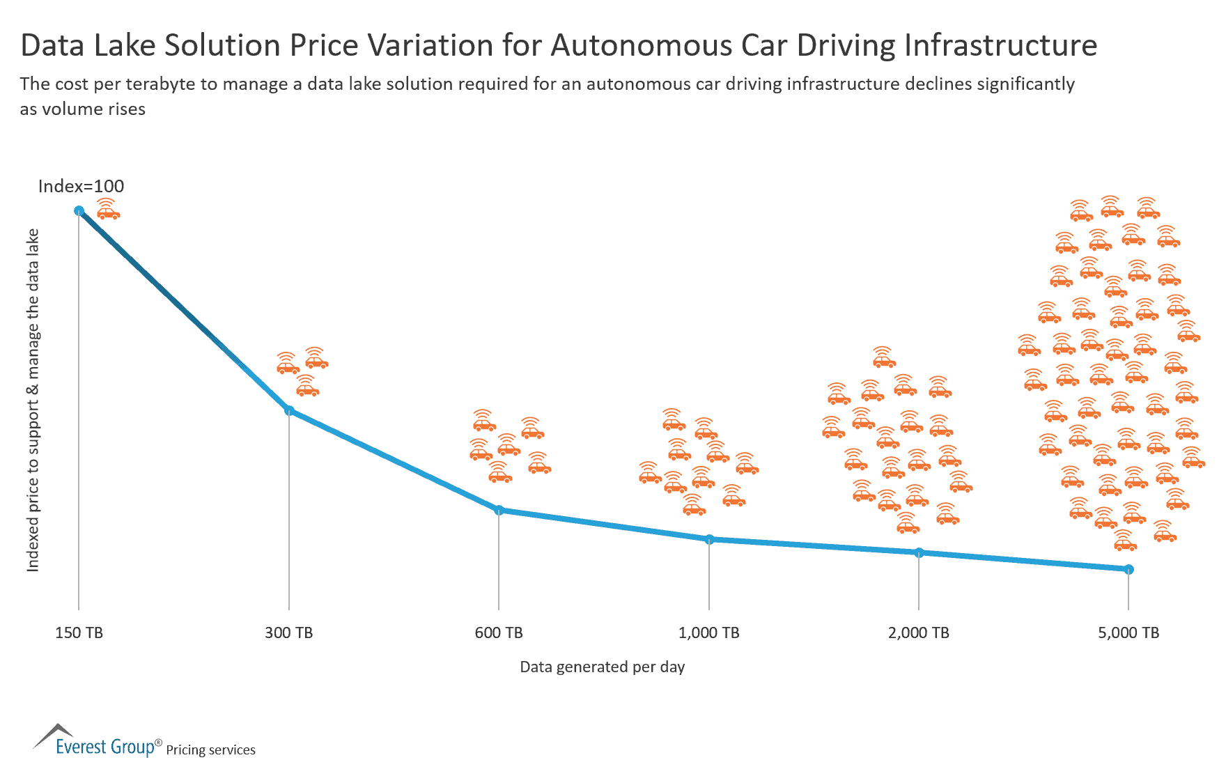 Data Lake Solution Price Variation for Autonomous Car Driving Infrastructure