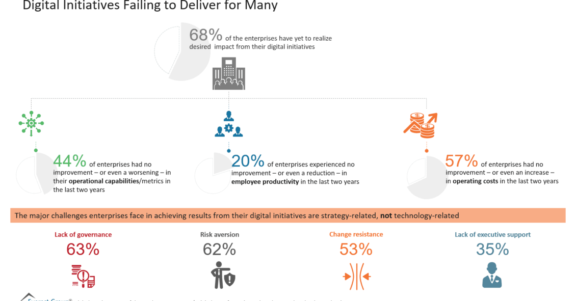 Digital Initiatives Failing to Deliver for Many