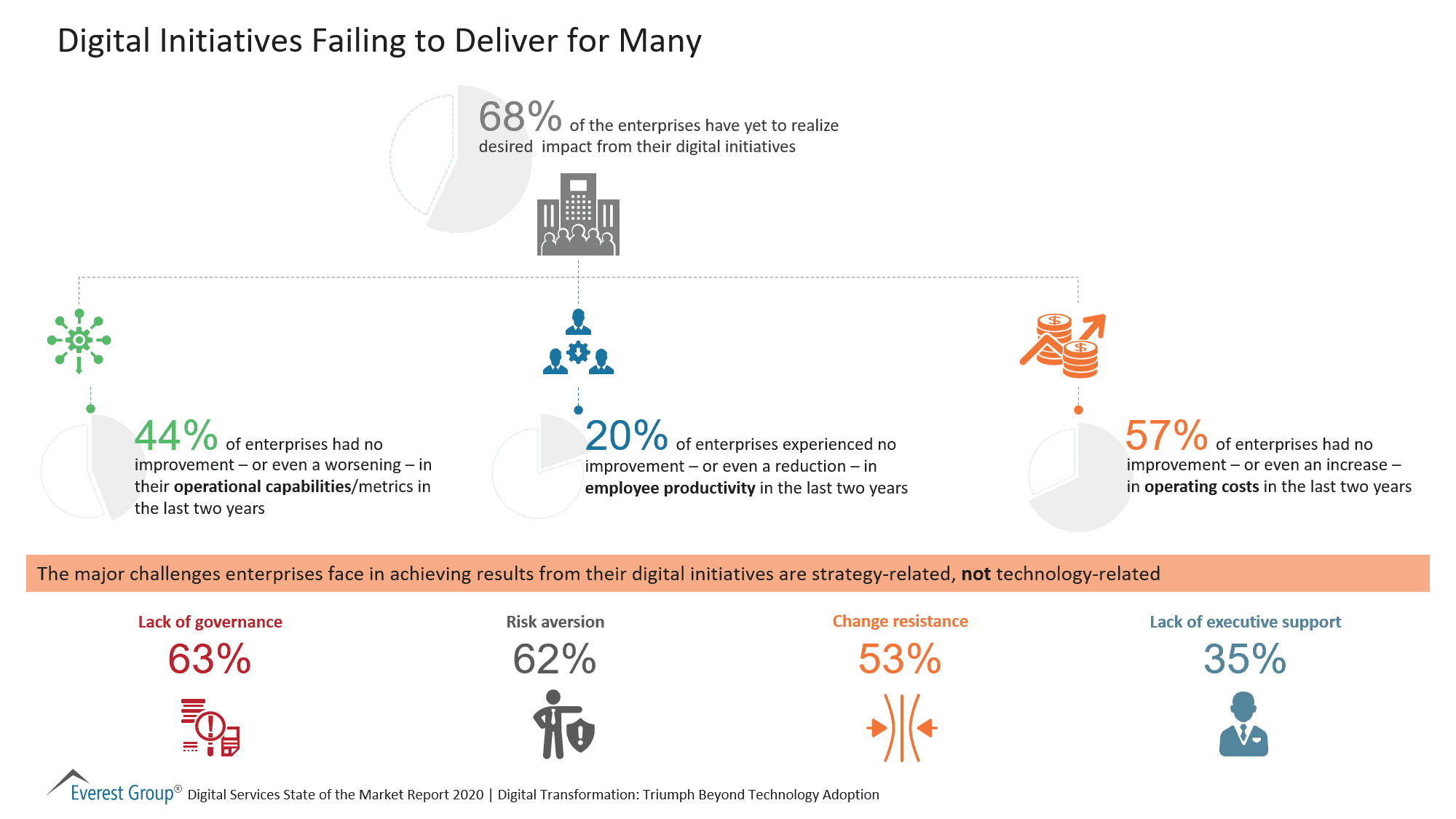 Digital Initiatives Failing to Deliver for Many