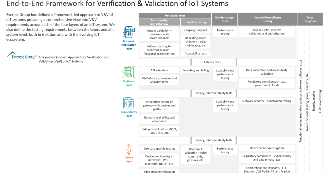 End-to-End Framework for Verification & Validation of IoT Systems