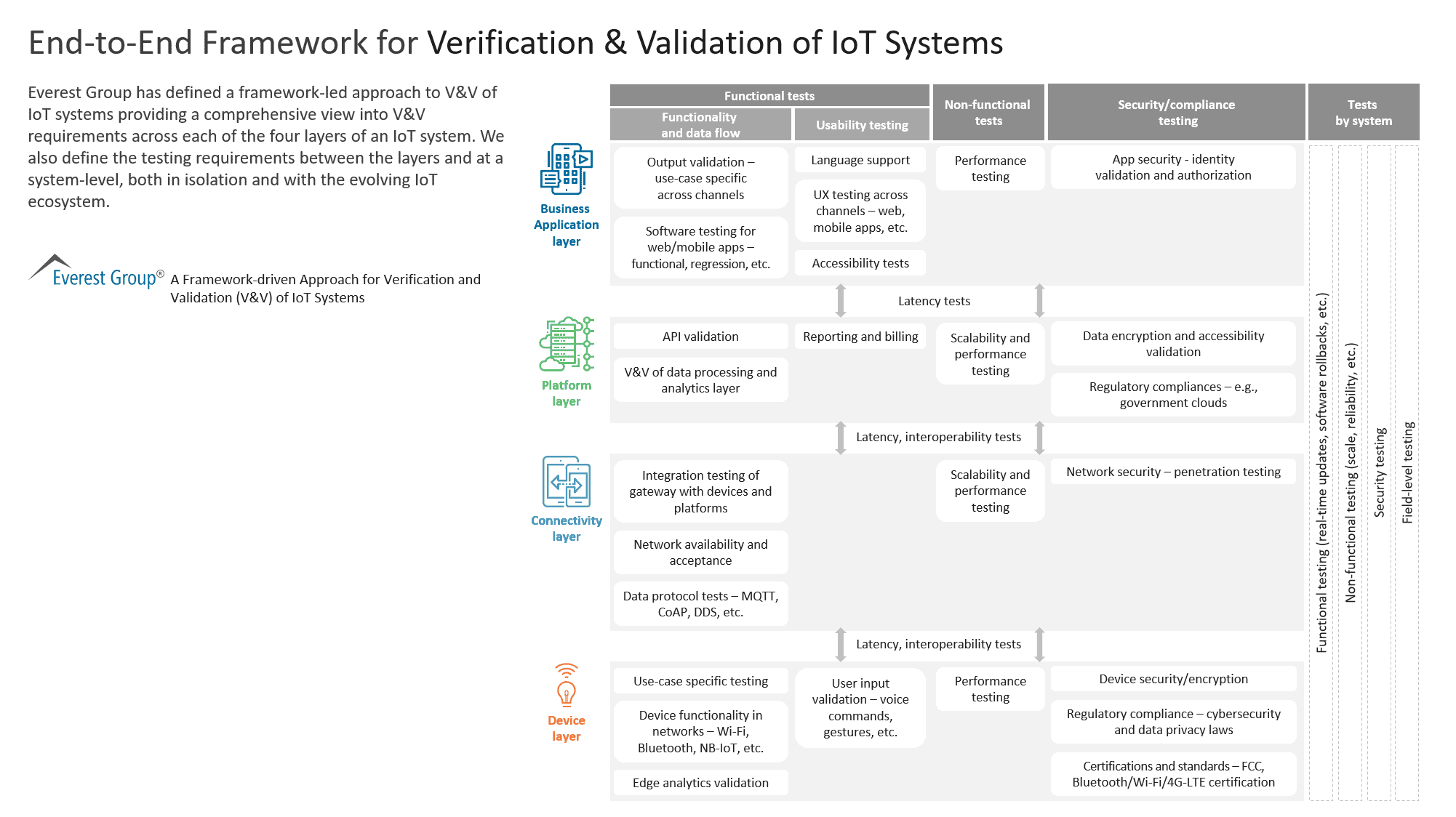 End-to-End Framework for Verification & Validation of IoT Systems