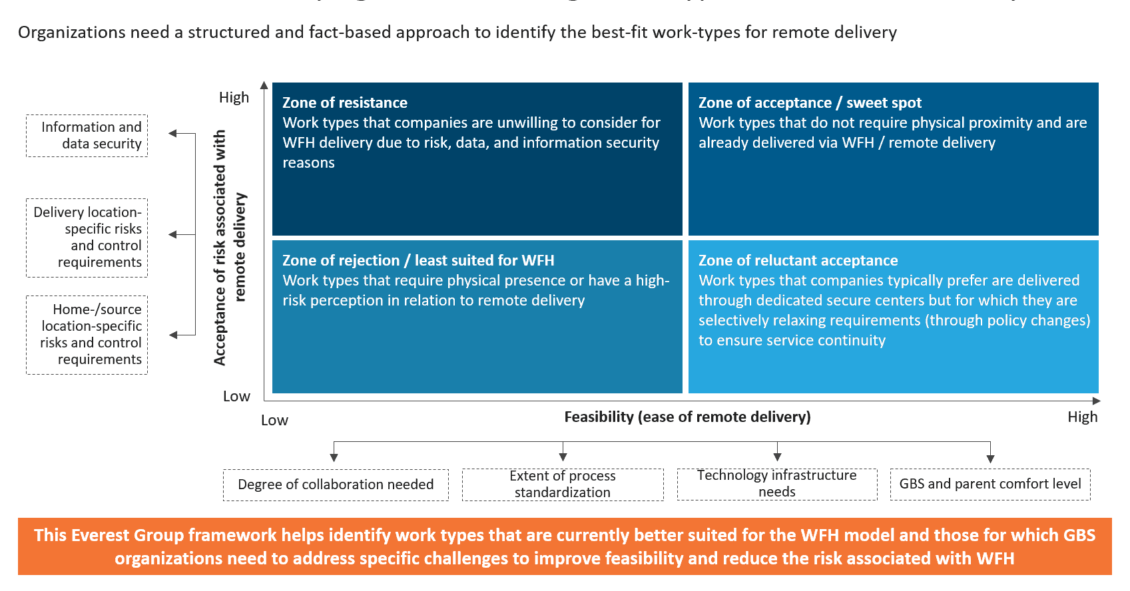 Framework for Identifying and Prioritizing Work Types for Remote Delivery