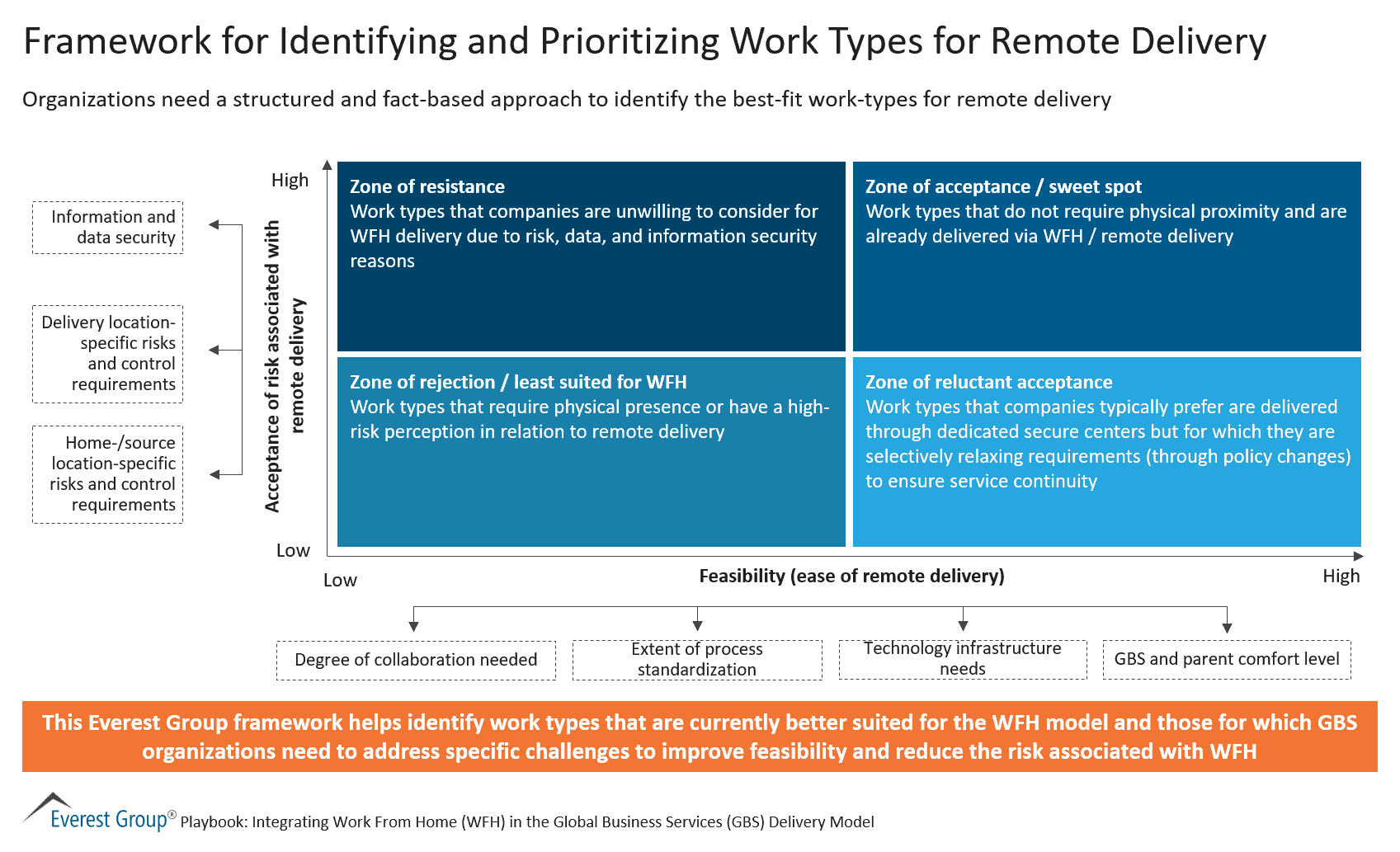 Framework for Identifying and Prioritizing Work Types for Remote Delivery