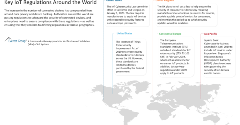 Key IoT Regulations Around the World