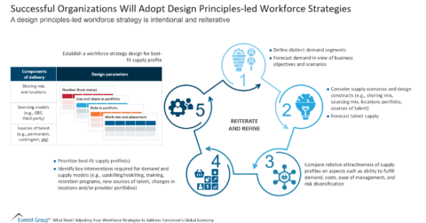 Successful Organizations Will Adopt Design Principles-led Workforce Strategies