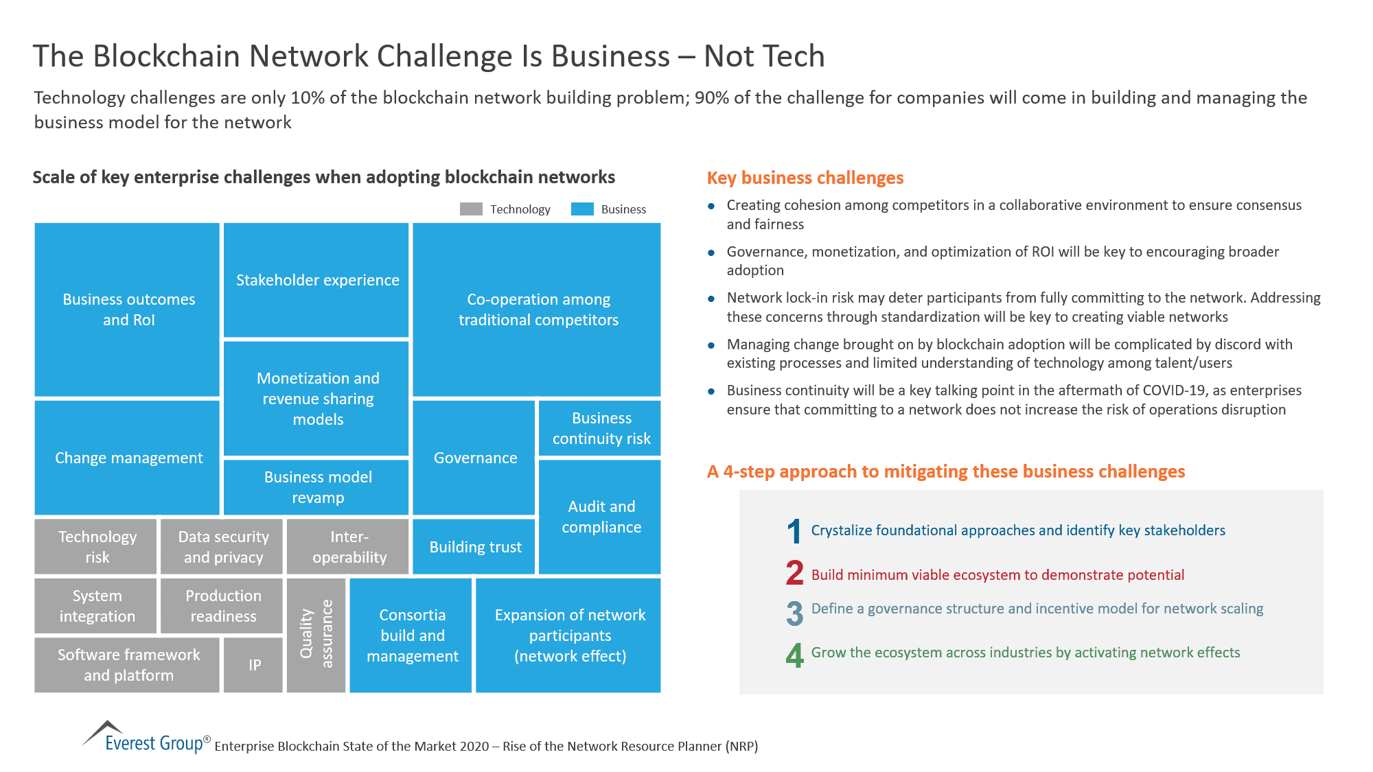 The Blockchain Network Challenge Is Business – Not Tech