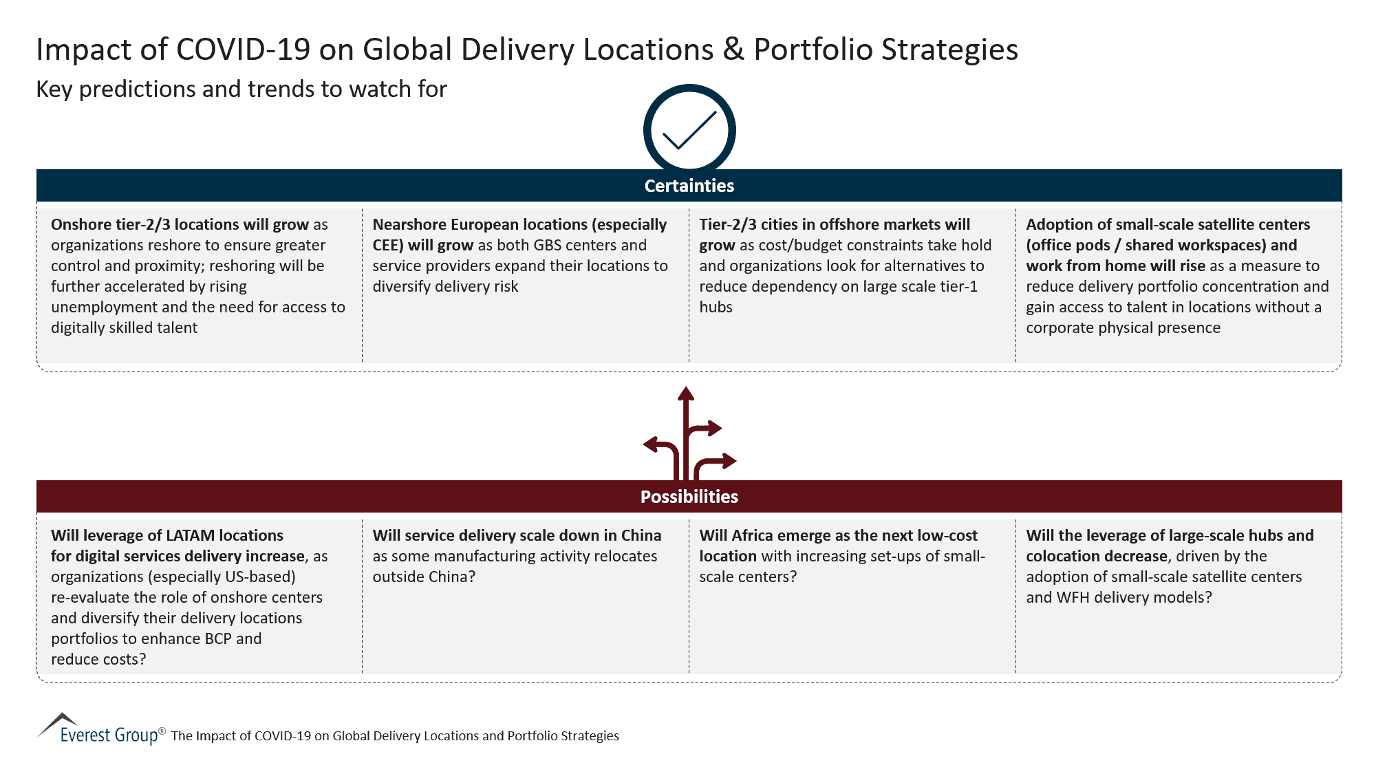 The Impact of Covid-19 on Global Delivery Locations and Portfolio Strategies