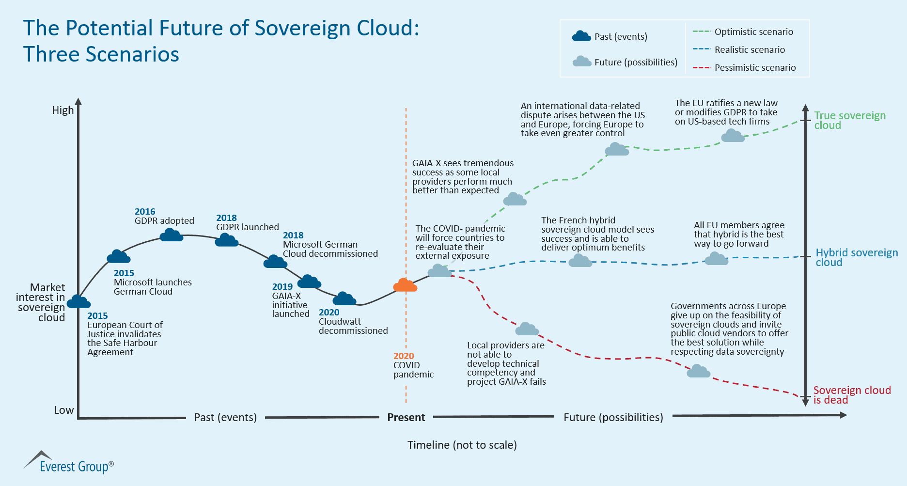 The Potential Future of Sovereign Cloud