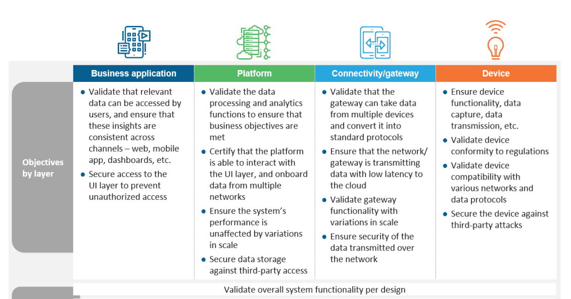 Verification & Validation of IoT Systems - Objectives by Layer