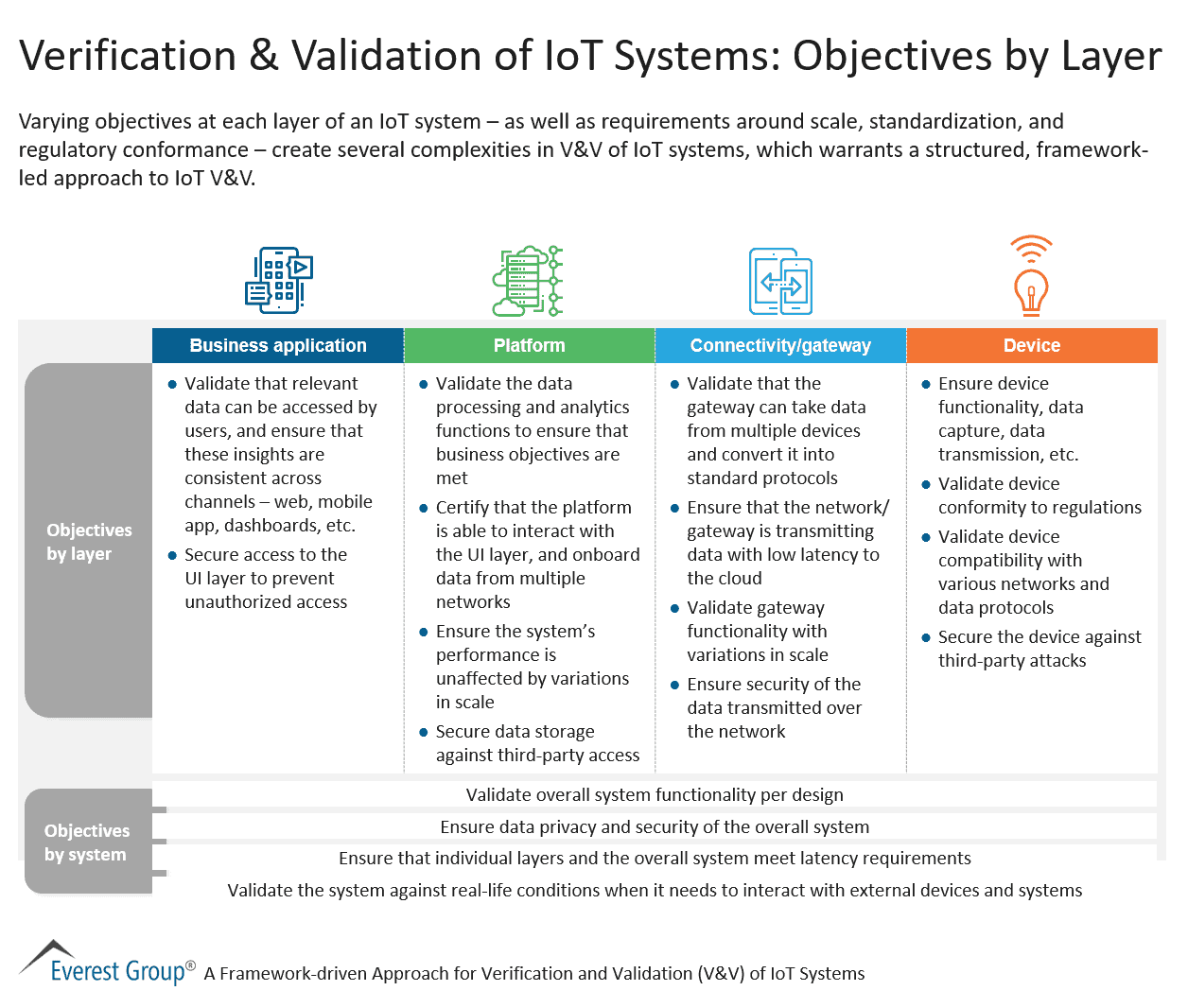 Verification & Validation of IoT Systems - Objectives by Layer