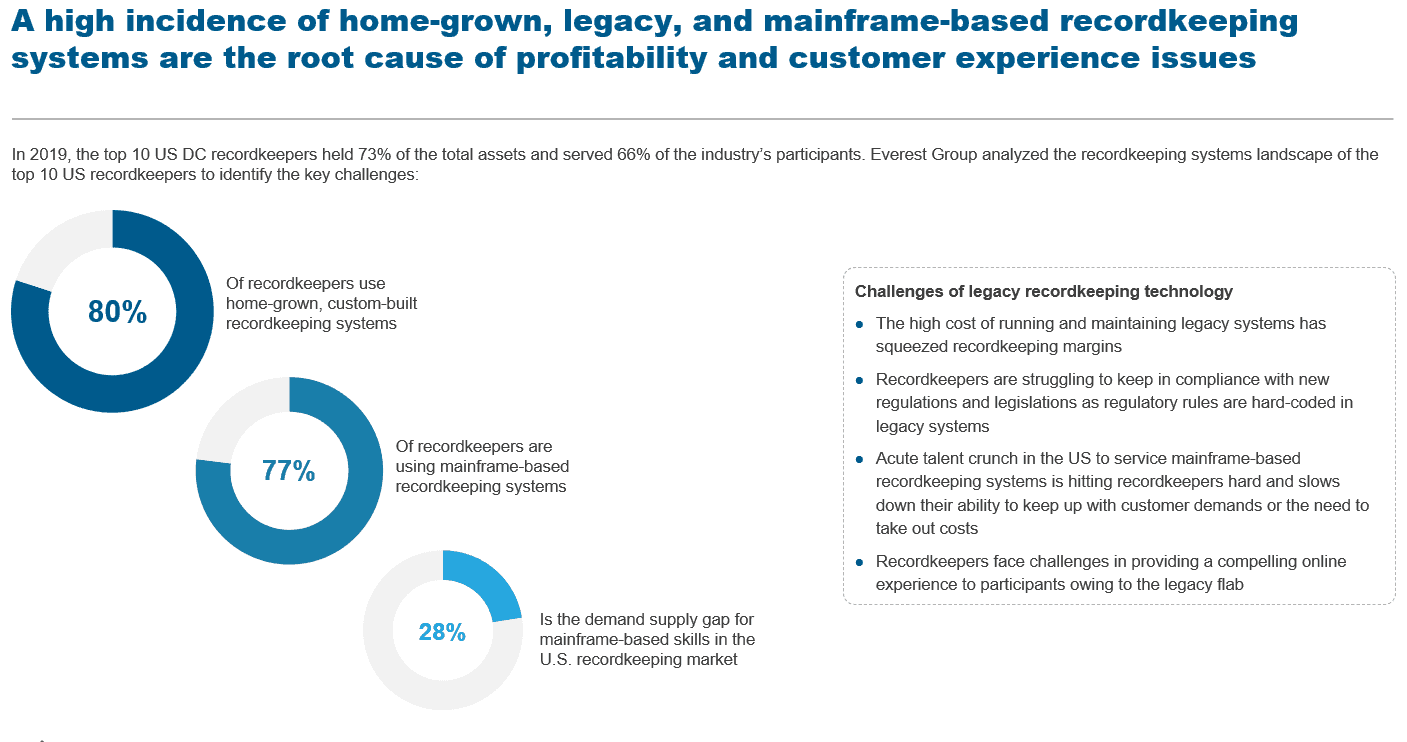 Why Retirement Plan Defined Contribution Recordkeepers Need to Modernize Their Plan Administration Systems | Blog 1