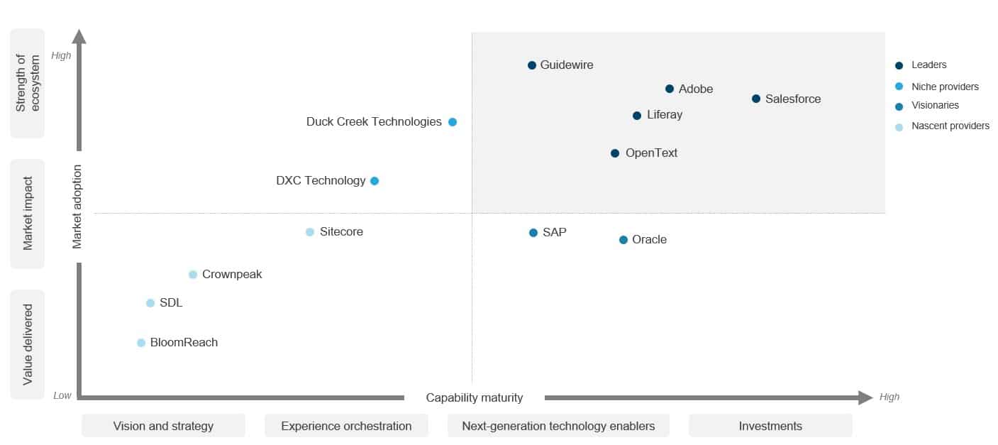 2023 Gartner® Magic Quadrant™ for Digital Experience Platforms