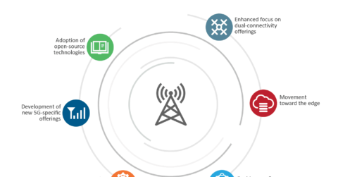 5G Impact on the Telecom Provision Ecosystem