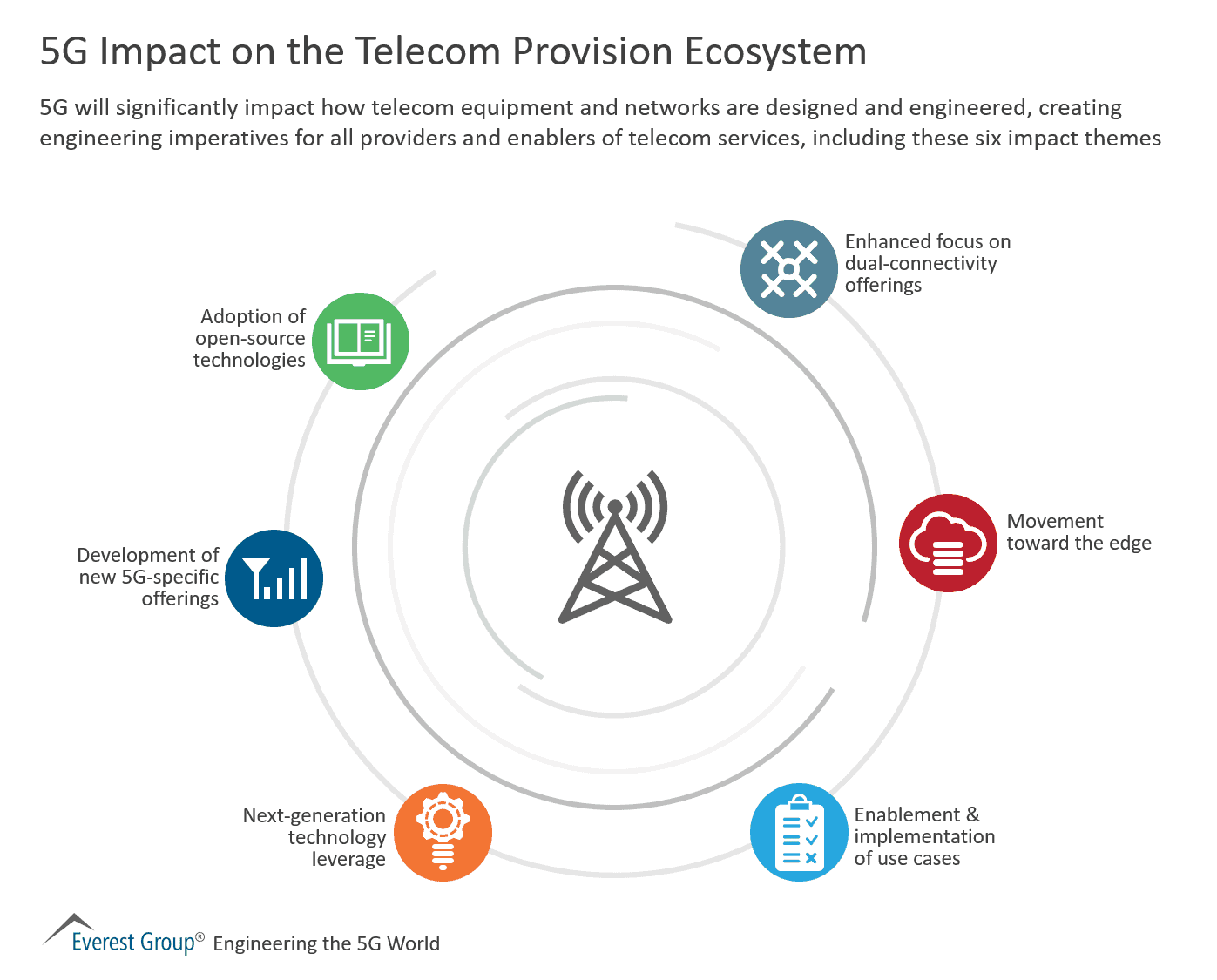 5G Impact on the Telecom Provision Ecosystem