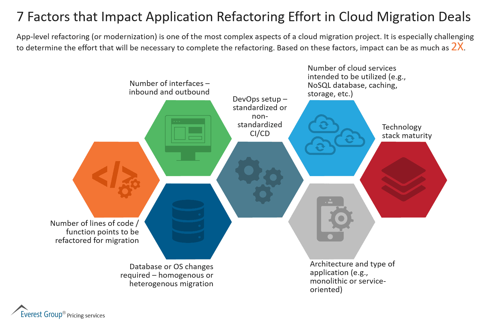 7 Factors that Impact Application Refactoring Effort in Cloud Migration Deals