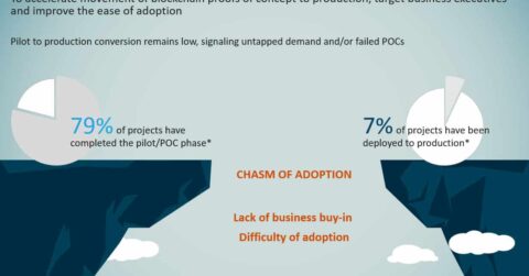 Accelerating Blockchain Adoption