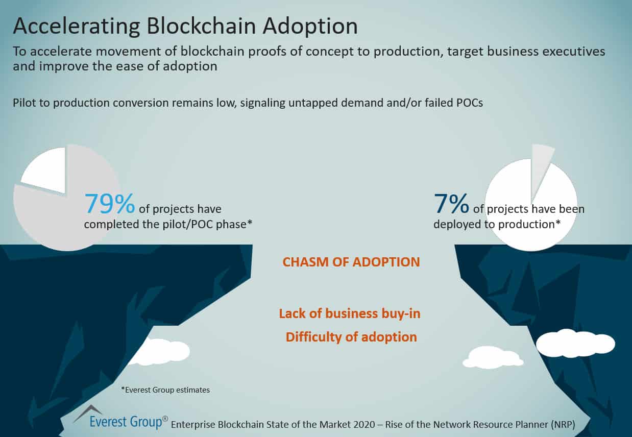 Accelerating Blockchain Adoption