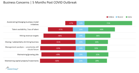 Business Concerns - 5 Months Post COVID Outbreak