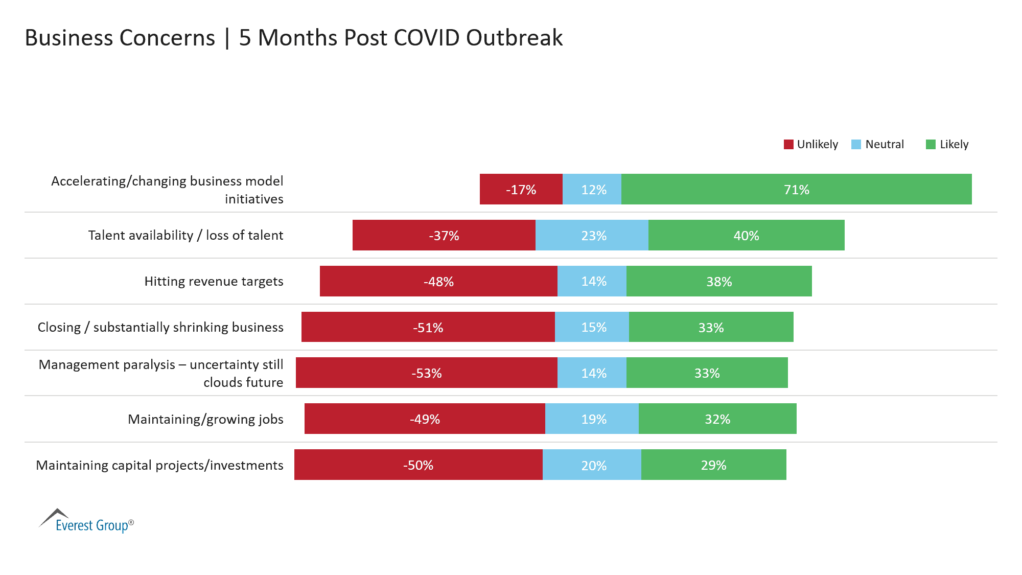 Business Concerns - 5 Months Post COVID Outbreak