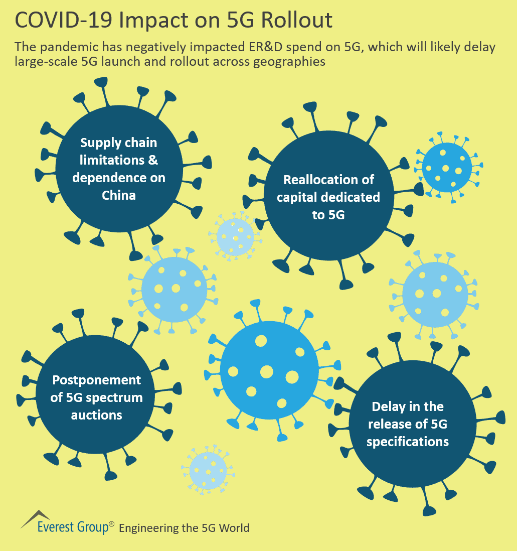 COVID-19 Impact on 5G Rollout