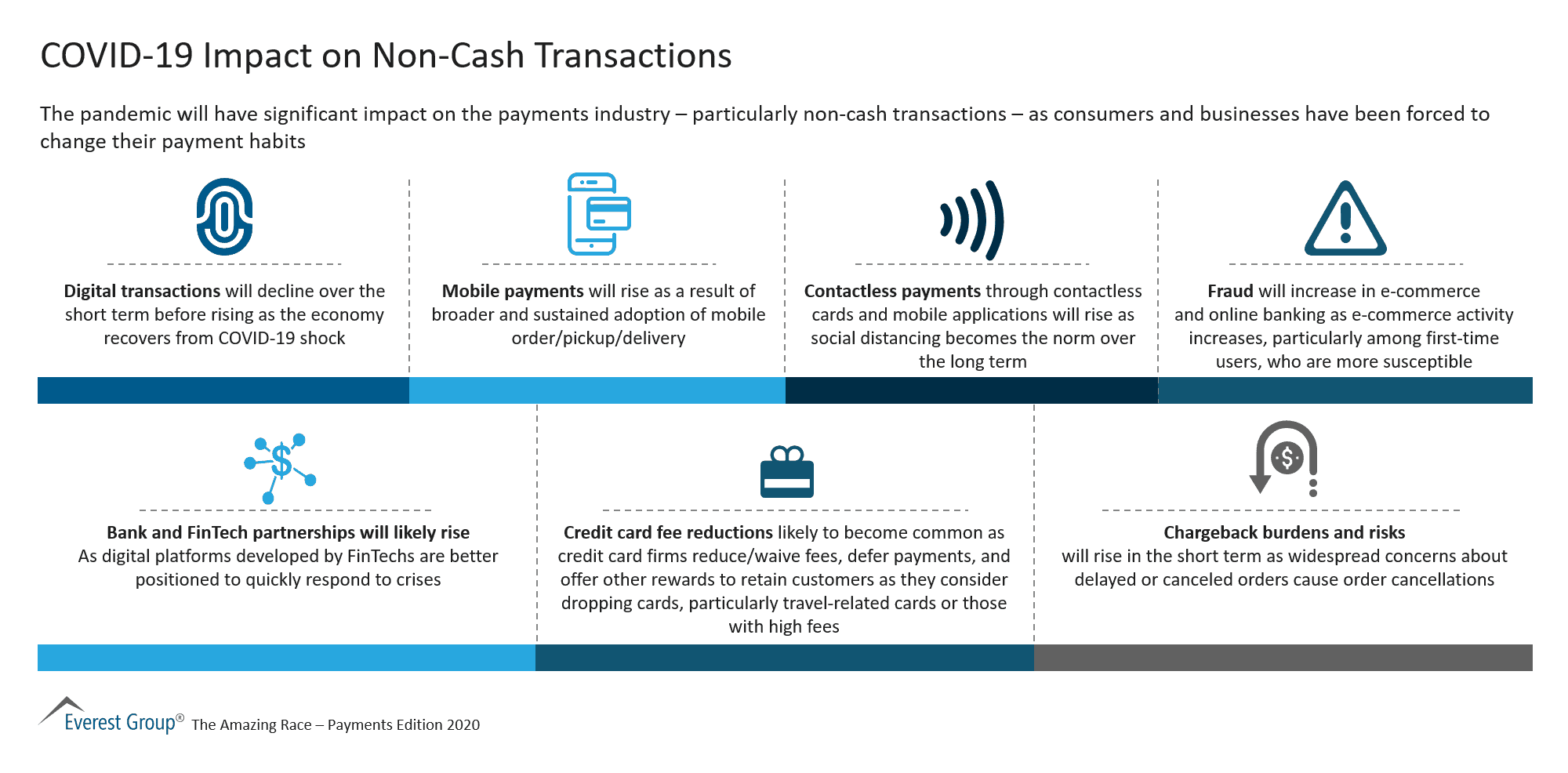 COVID-19 Impact on Non-Cash Transactions