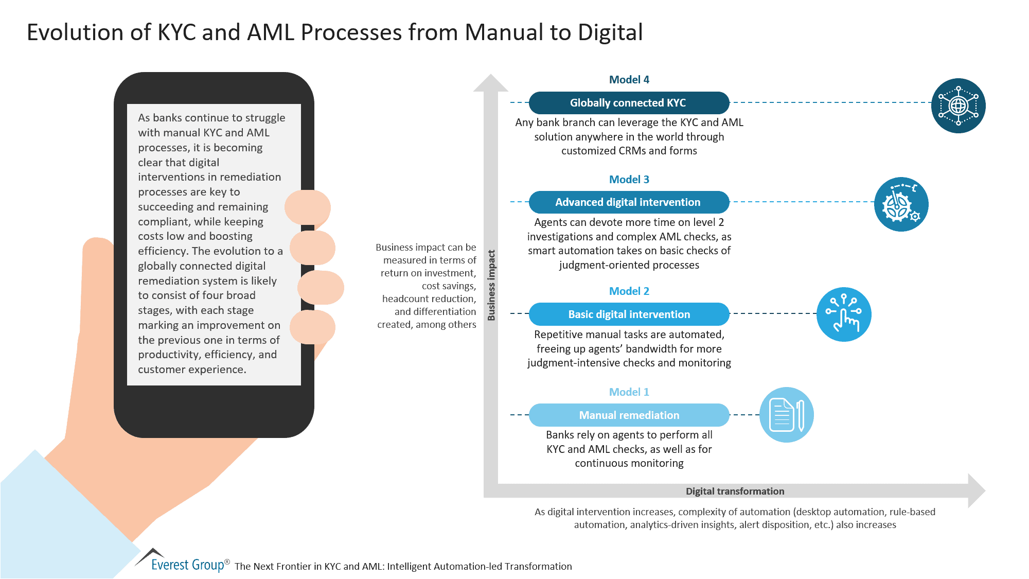 Evolution of KYC and AML Processes from Manual to Digital