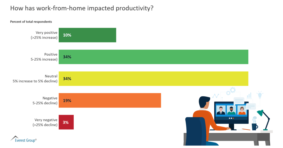 How has work-from-home impacted productivity
