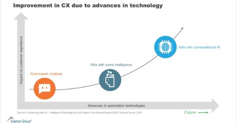 IVA SotM - Improvement in CX due to advances in technology