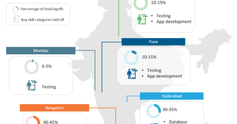 Impact of COVID-19 on IT Jobs in India