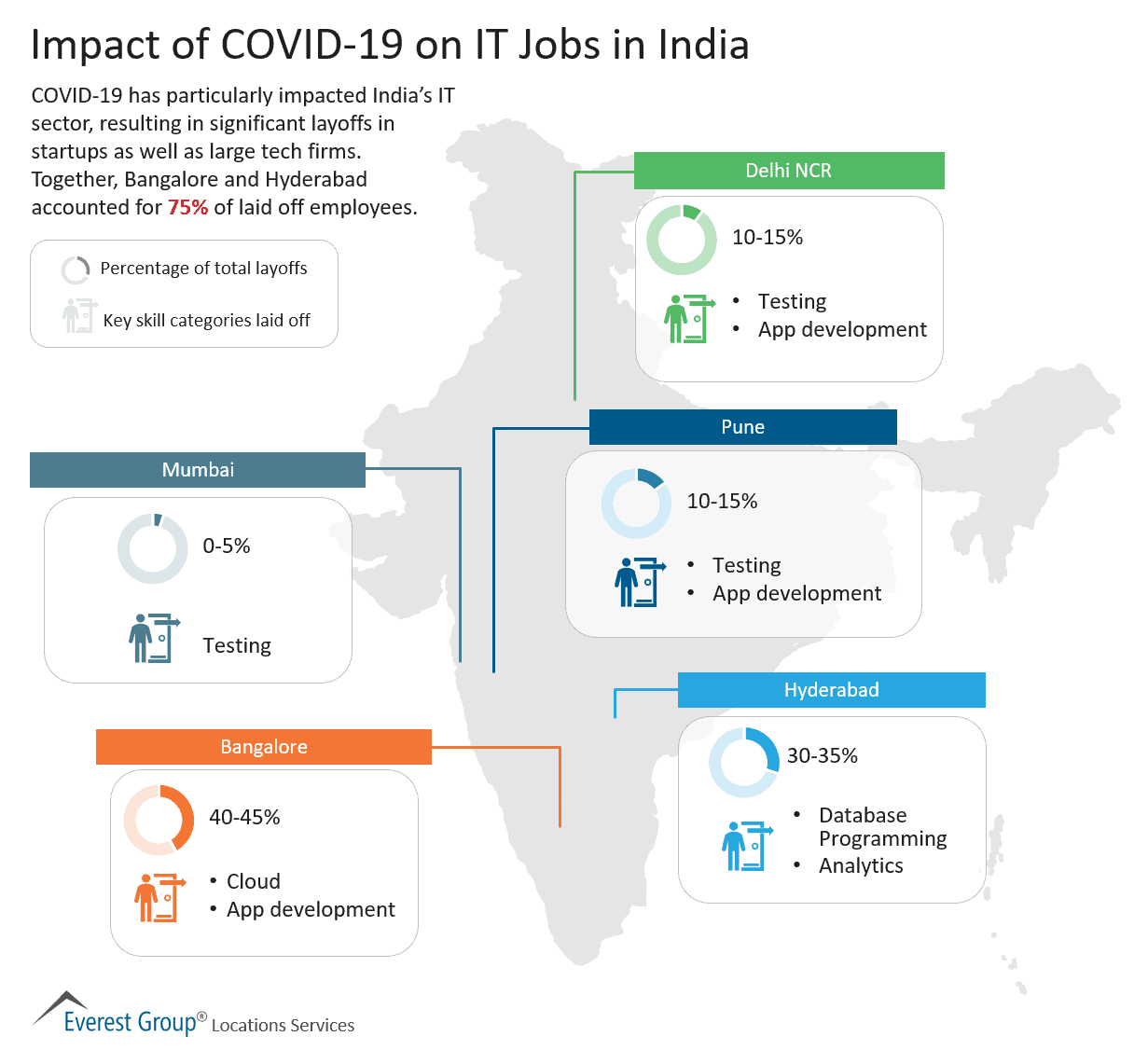 Impact of COVID-19 on IT Jobs in India