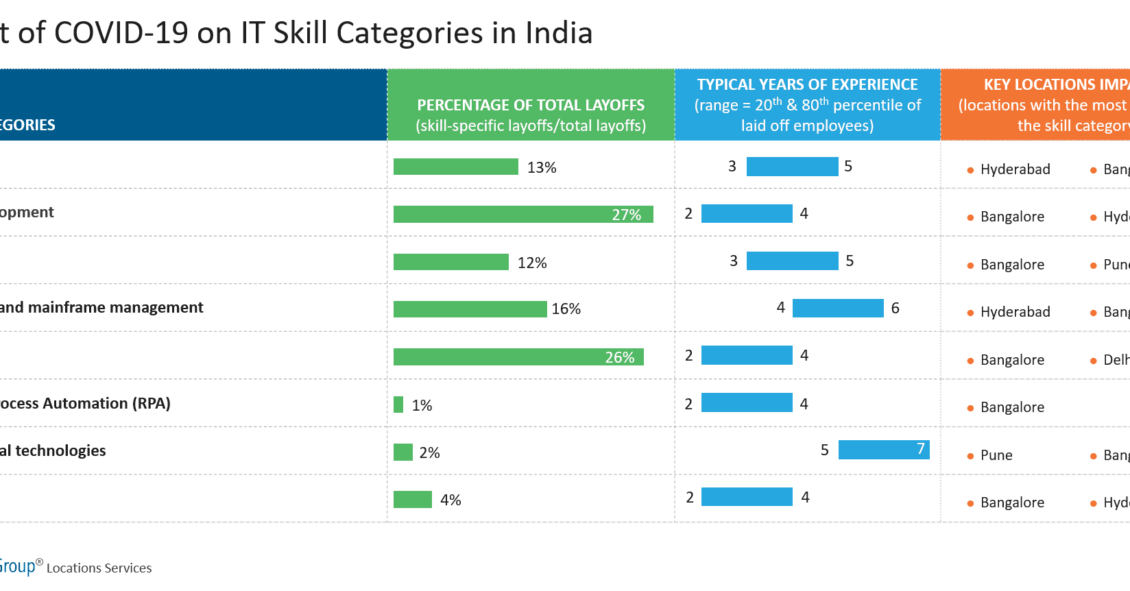 Impact of COVID-19 on IT Skill Categories in India