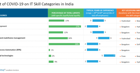 Impact of COVID-19 on IT Skill Categories in India
