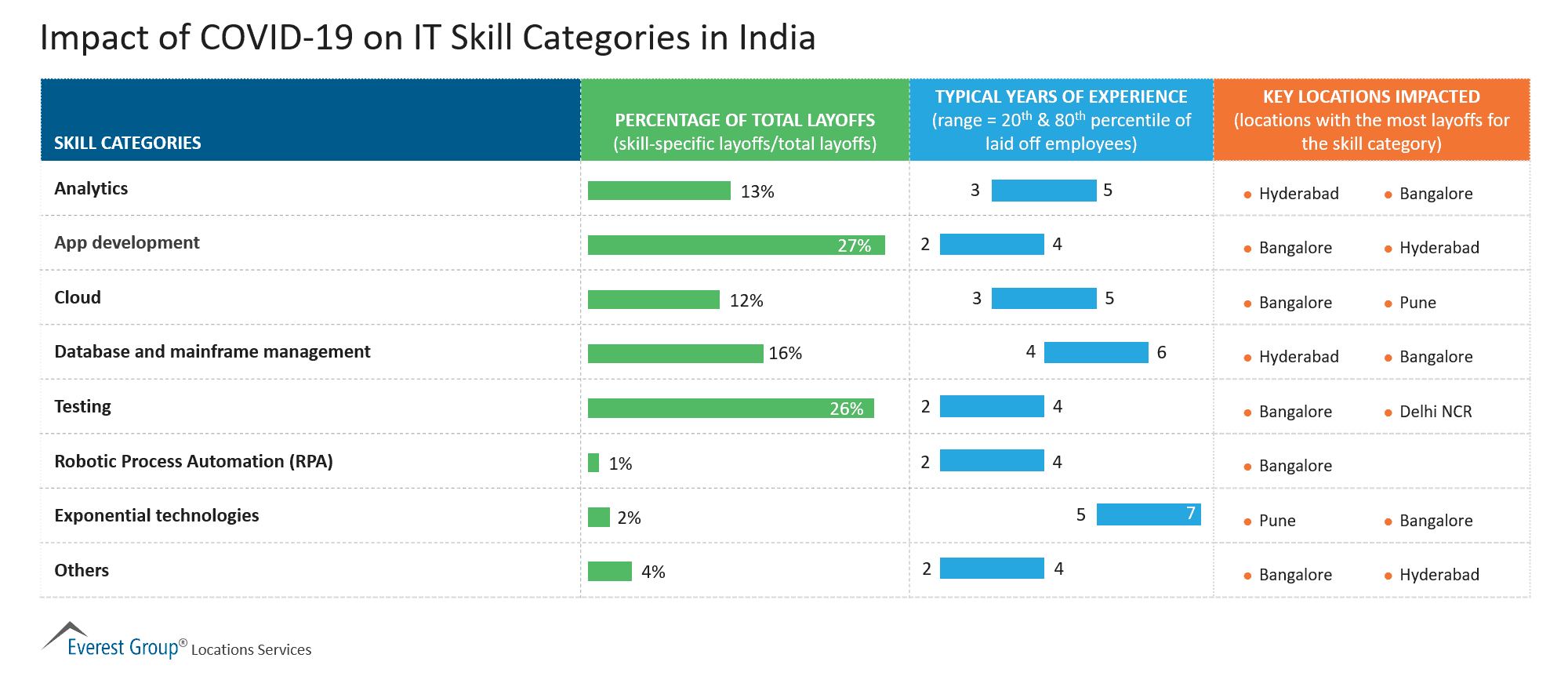 Impact of COVID-19 on IT Skill Categories in India