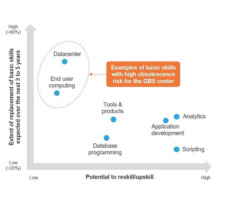 Is Your GBS Organization Ready for IT Infrastructure Evolution to Enable Business Transformation? | Blog 1 Analysis of the shelf life of basic IT services skills