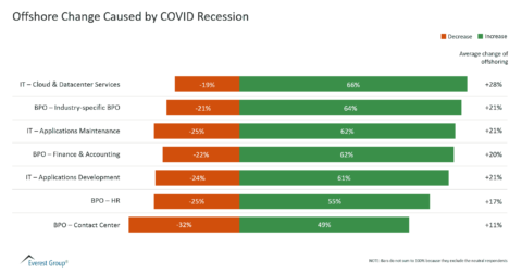 Offshore Change Caused by COVID Recession