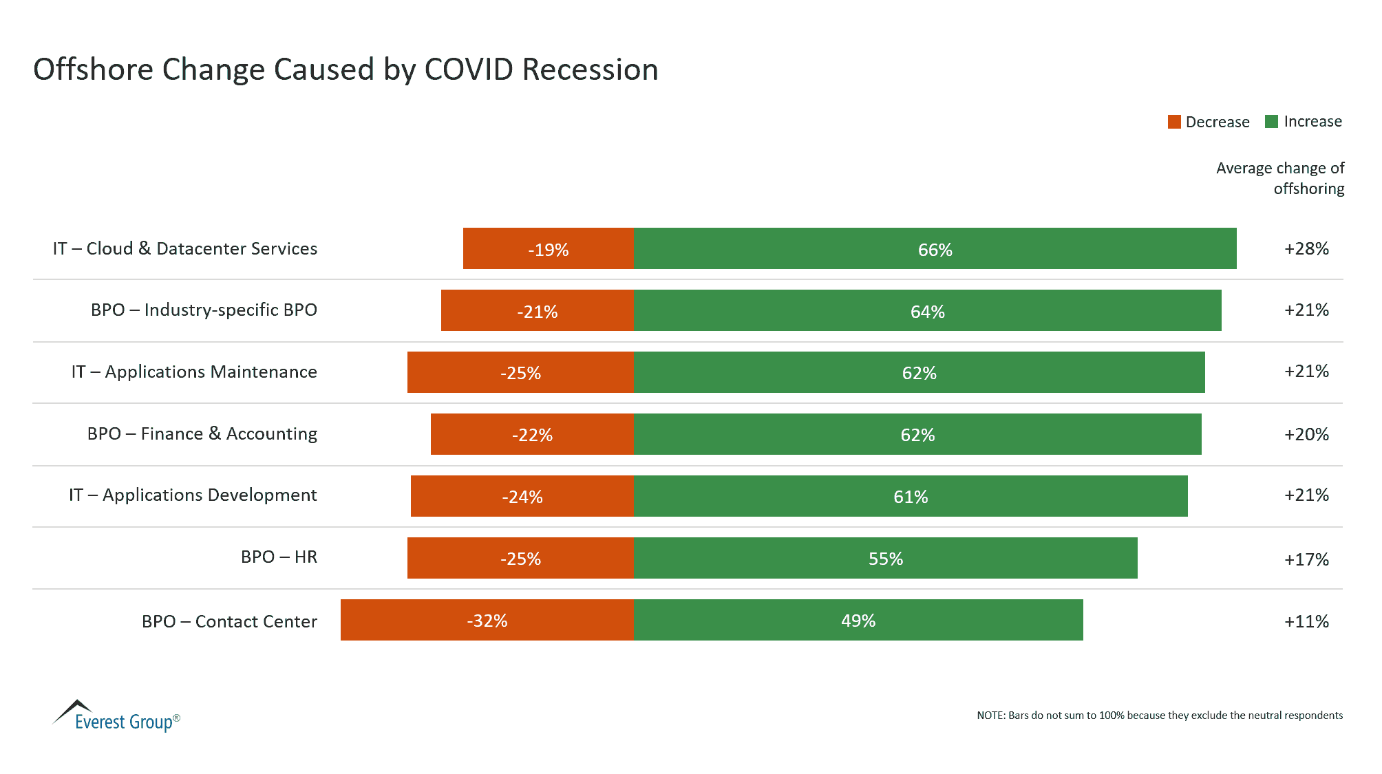 Offshore Change Caused by COVID Recession