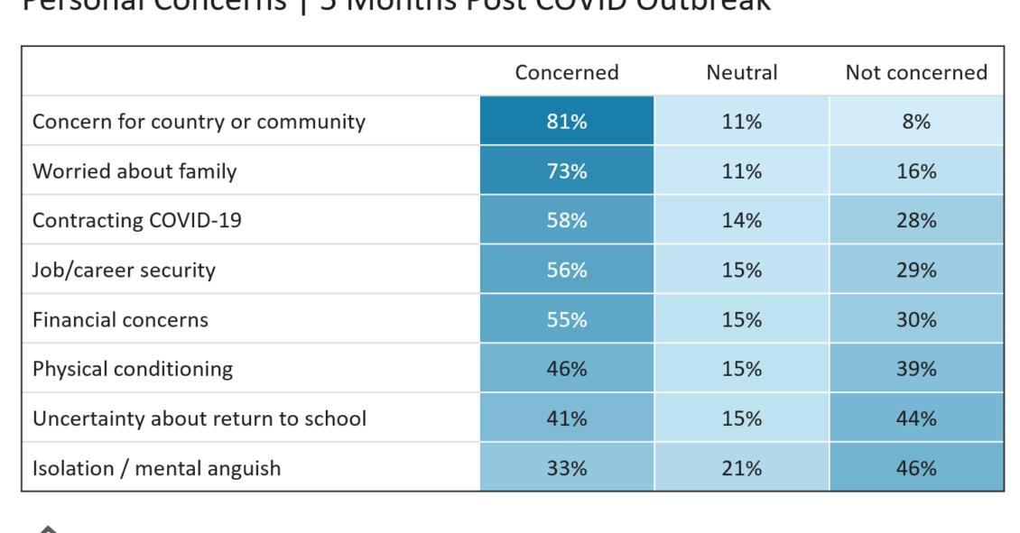 Personal Concerns - 5 Months Post COVID Outbreak