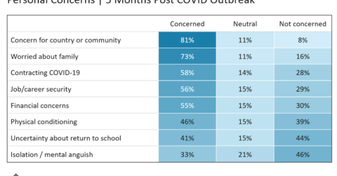 Personal Concerns - 5 Months Post COVID Outbreak