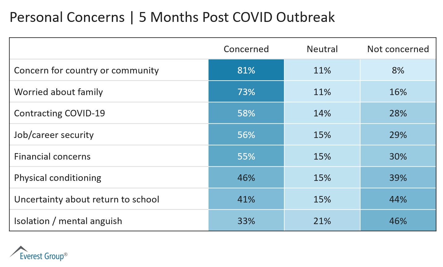 Personal Concerns - 5 Months Post COVID Outbreak