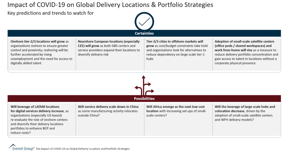 The Impact of Covid-19 on Global Delivery Locations and Portfolio Strategies