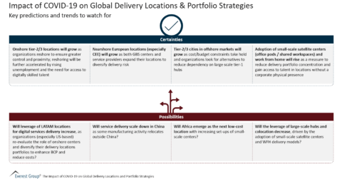The Impact of Covid-19 on Global Delivery Locations and Portfolio Strategies
