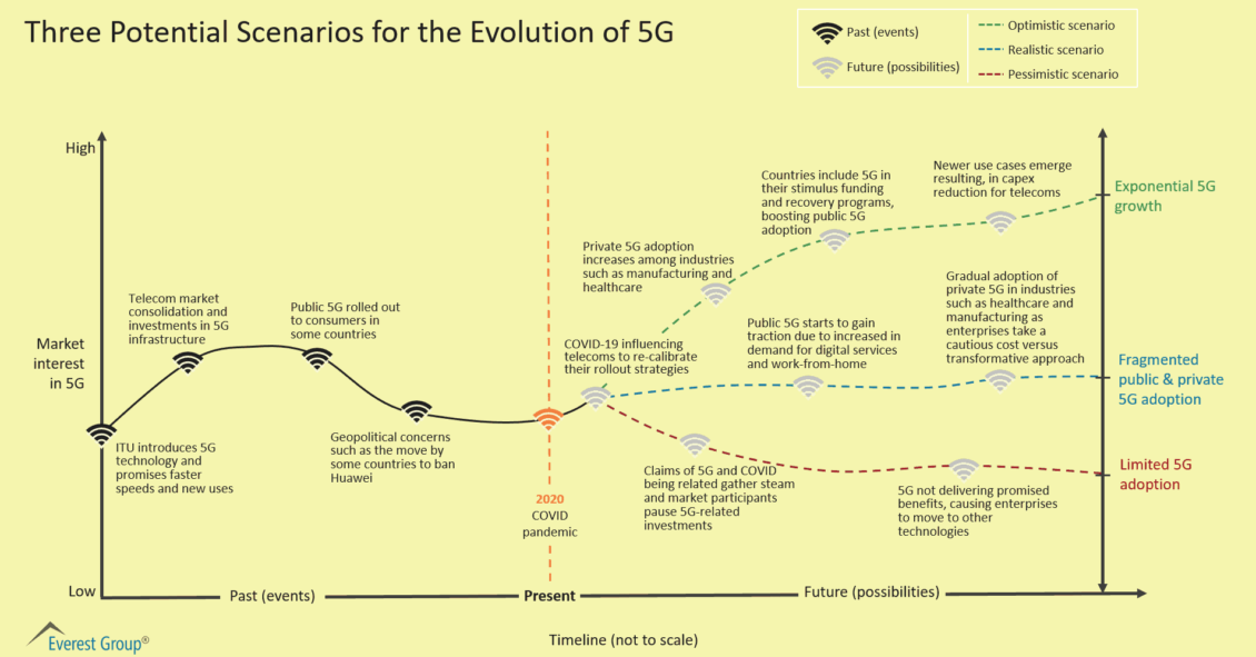 Three Potential Scenarios for the Evolution of 5G