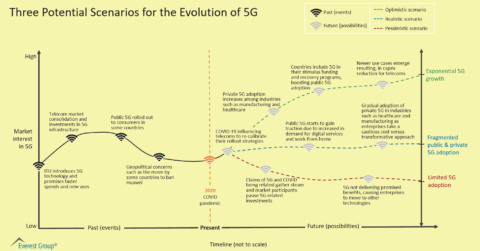 Three Potential Scenarios for the Evolution of 5G
