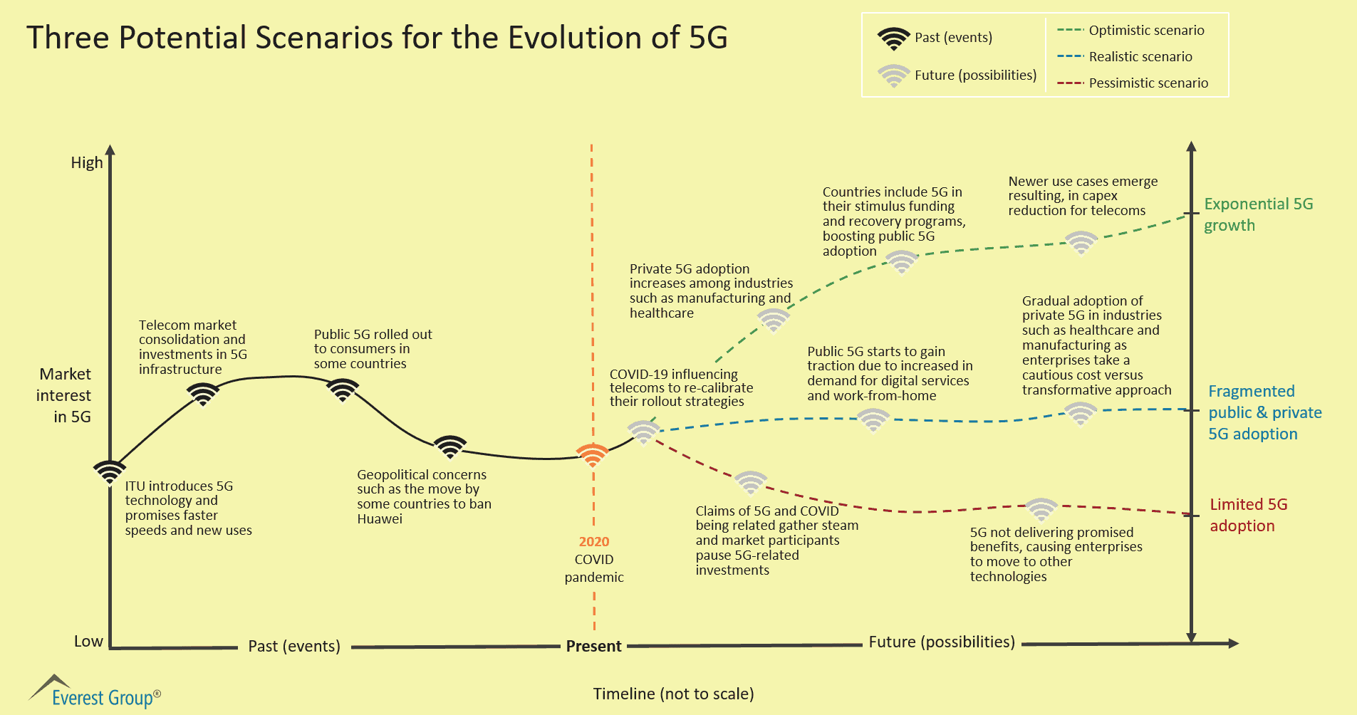 Three Potential Scenarios for the Evolution of 5G